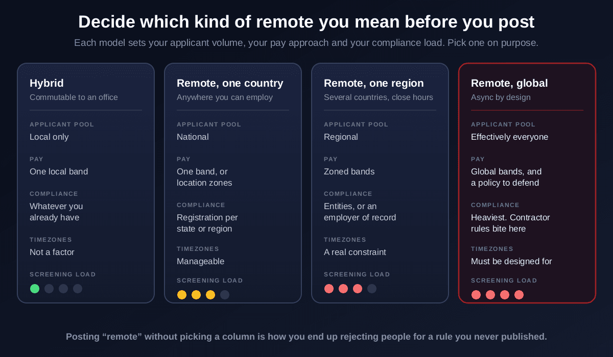 Four remote models compared across applicant pool, pay, compliance, timezones and screening load: hybrid commutable to an office with a local pool and one local band, remote in one country with a national pool and per-state registration, remote in one region with a regional pool needing entities or an employer of record, and remote global with effectively everyone eligible and the heaviest compliance