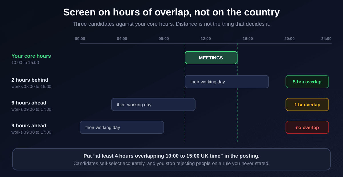 Timezone overlap compared against core hours of 10:00 to 15:00: a candidate two hours behind working 08:00 to 16:00 has five hours of overlap, a candidate six hours ahead working 09:00 to 17:00 has one hour of overlap, and a candidate nine hours ahead working 09:00 to 17:00 has no overlap