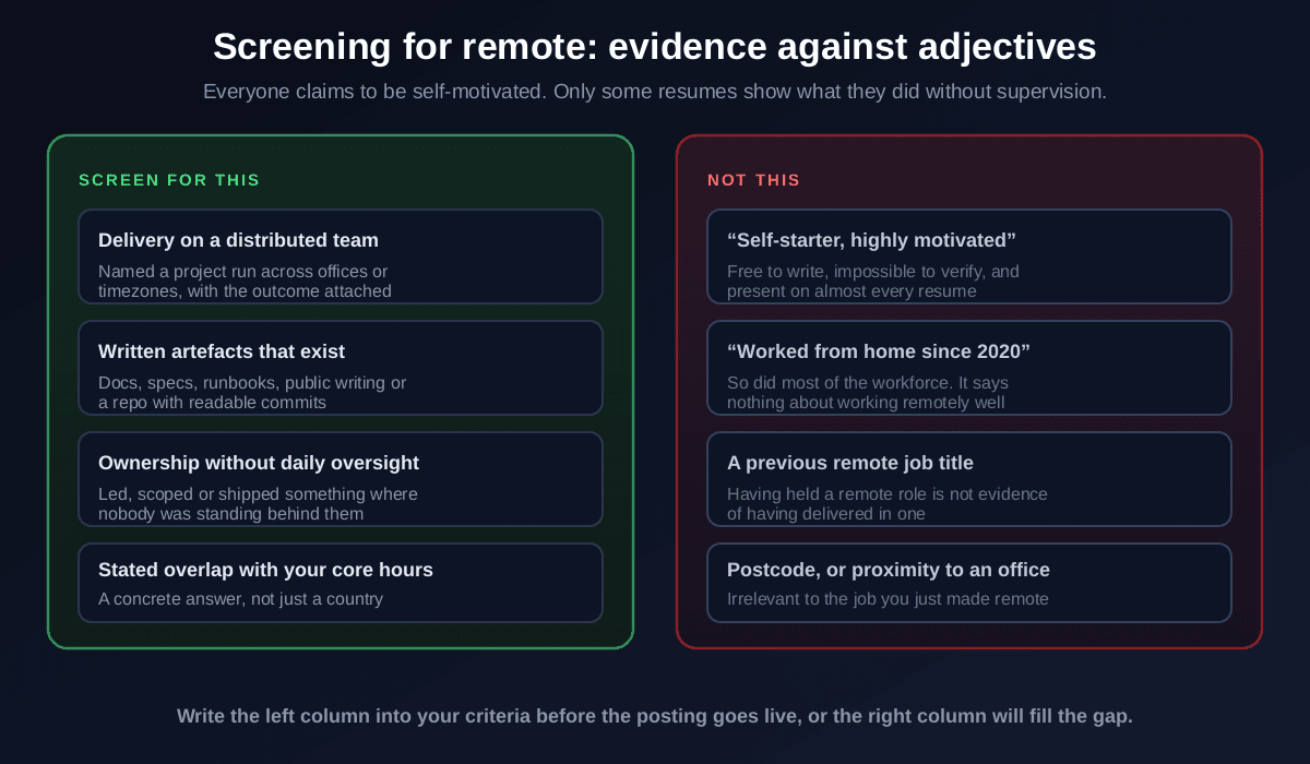Remote screening evidence against adjectives: screen for delivery on a distributed team with the outcome attached, written artefacts that exist such as docs or a repo with readable commits, ownership without daily oversight, and stated overlap with your core hours; not self-starter claims, worked from home since 2020, a previous remote job title, or postcode and proximity to an office
