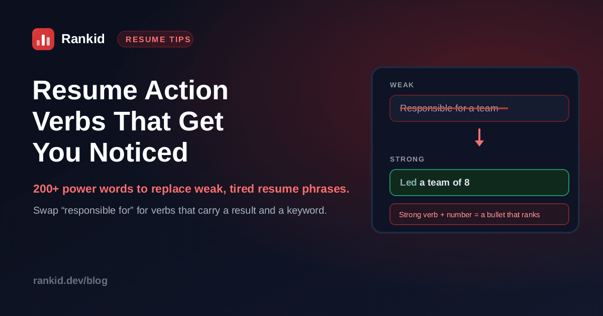 Resume action verbs: replacing the weak phrase 'responsible for a team' with the strong verb 'Led a team of 8', because a strong verb plus a number makes a bullet that ranks