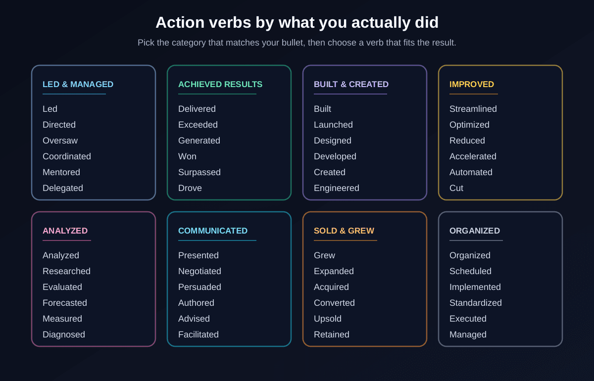 Resume action verbs sorted by category: Led and Managed (Led, Directed, Oversaw, Coordinated, Mentored, Delegated), Achieved Results (Delivered, Exceeded, Generated, Won, Surpassed, Drove), Built and Created (Built, Launched, Designed, Developed, Created, Engineered), Improved (Streamlined, Optimized, Reduced, Accelerated, Automated, Cut), Analyzed, Communicated, Sold and Grew, and Organized