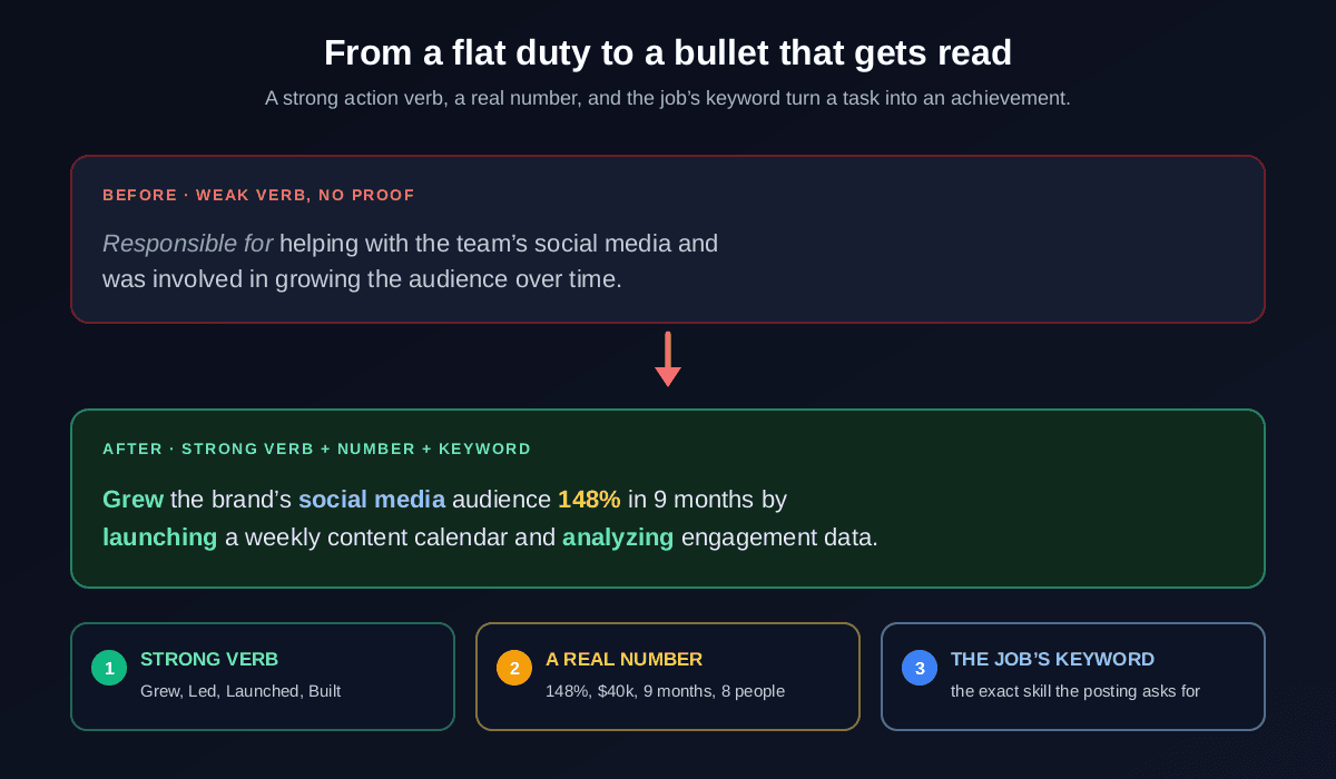 Turning a weak resume bullet into a strong one: 'Responsible for helping with the team's social media' becomes 'Grew the brand's social media audience 148% in 9 months by launching a weekly content calendar', using the formula strong verb plus a real number plus the job's keyword