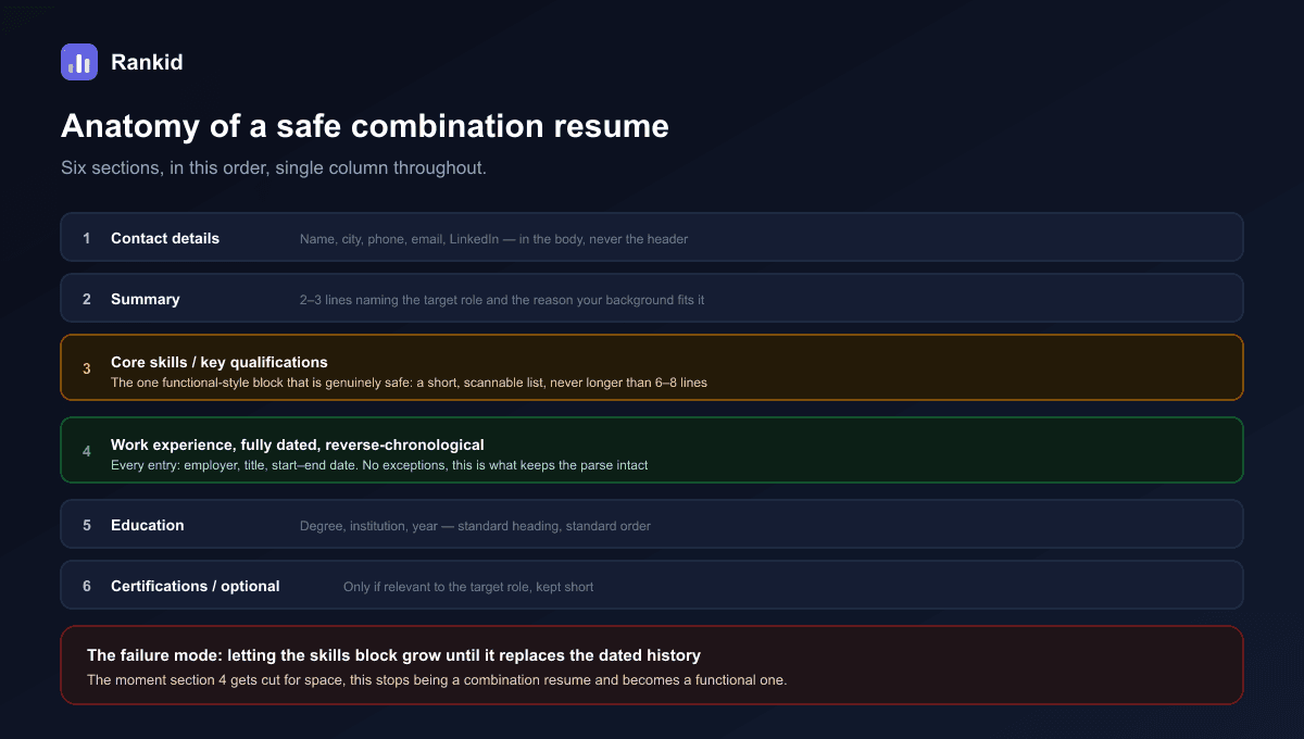 Anatomy of a safe combination resume in six ordered sections, contact details in the body never the header, a two to three line summary naming the target role, a core skills or key qualifications block kept short at six to eight lines which is the one functional style block that is genuinely safe, work experience fully dated in reverse chronological order with every entry carrying an employer title and start and end date which is what keeps the parse intact, education, and optional certifications, with a warning that the failure mode is letting the skills block grow until it replaces the dated history, at which point it stops being a combination resume and becomes a functional one