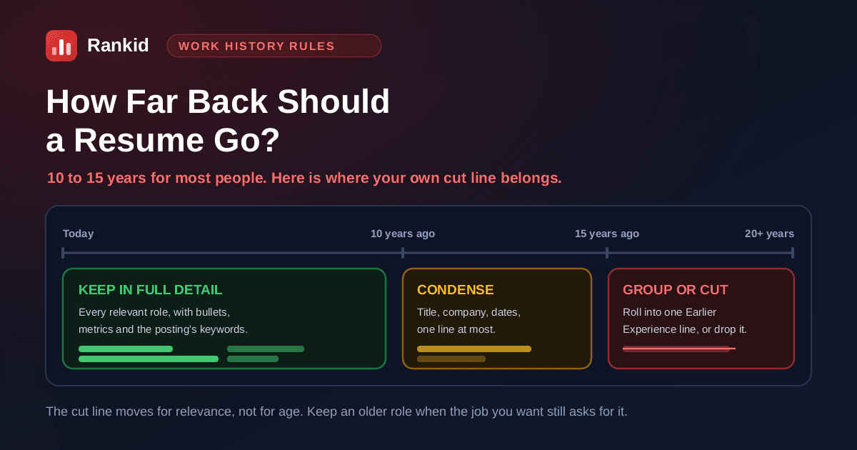 How far back should a resume go: a career timeline split into three zones, the last 10 years kept in full detail with bullets and keywords, 10 to 15 years ago condensed to title, company and dates, and anything older than 15 years grouped into one Earlier Experience line or cut