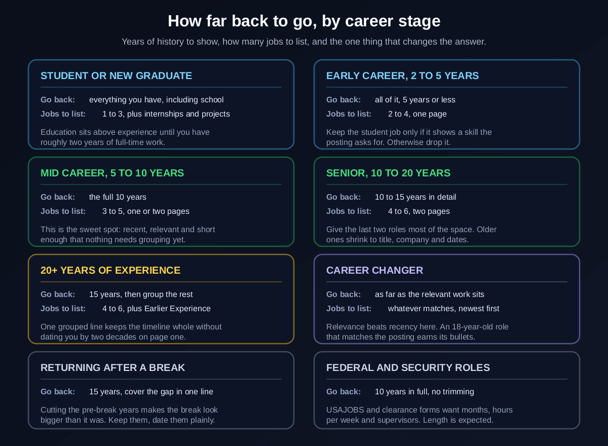 How far back a resume should go by career stage: students and new graduates include everything, early career shows all five years, mid career shows the full 10 years with 3 to 5 jobs, senior candidates show 10 to 15 years with 4 to 6 jobs, 20+ year careers show 15 years plus a grouped Earlier Experience line, career changers reach back as far as the relevant work sits, returning-to-work candidates keep 15 years and date the break, and federal resumes show 10 years in full
