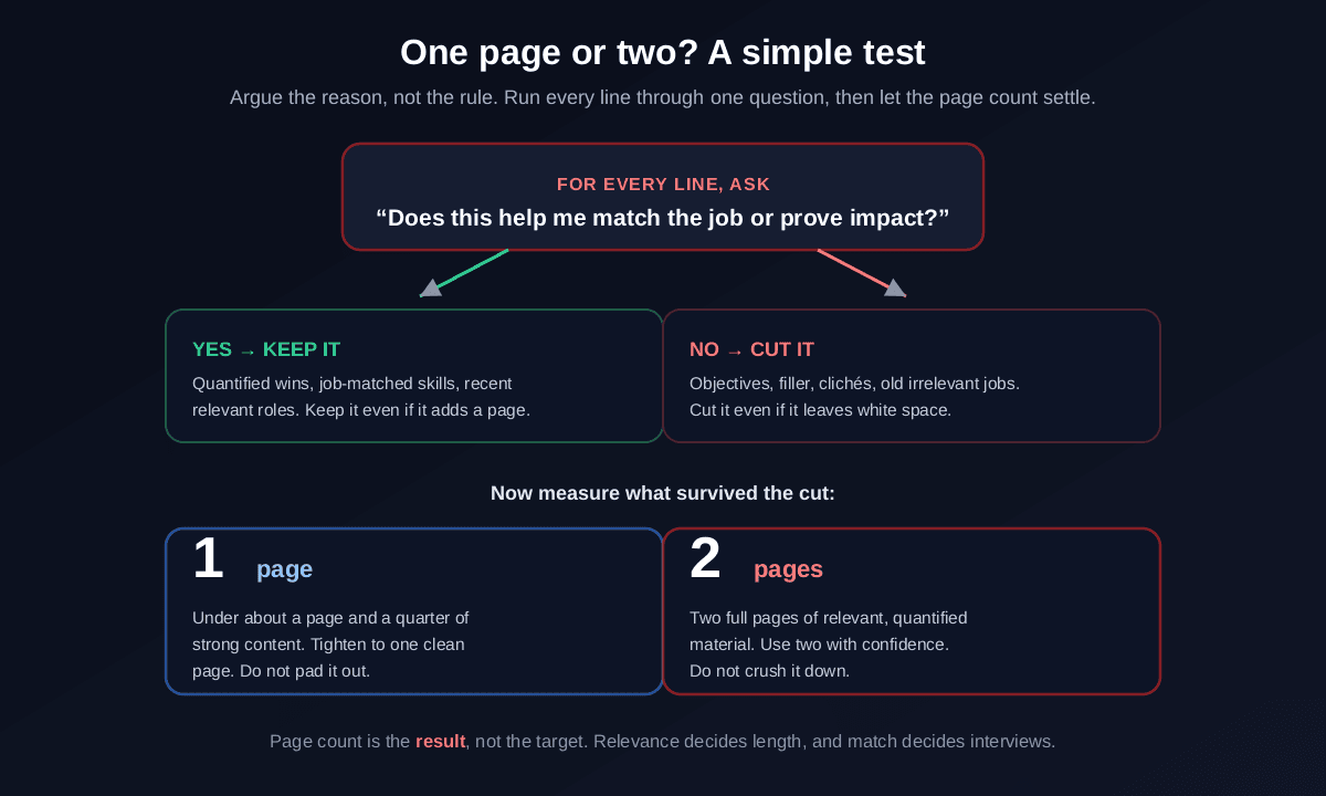One page or two, a simple test: run every line through the question does this help me match the job or prove impact, keep the lines that pass even if they add a page and cut the ones that fail, then use one page for under about a page and a quarter of strong content or two pages for two full pages of relevant material, because page count is the result not the target