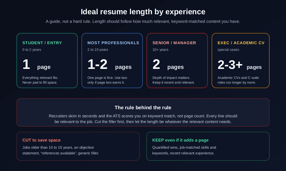 Ideal resume length by experience: one page for students and entry level (0 to 2 years), one to two pages for most professionals (2 to 10 years), two pages for senior and manager roles (10+ years), and two to three or more pages for executive resumes and academic CVs, with a note that length should follow relevant keyword-matched content.