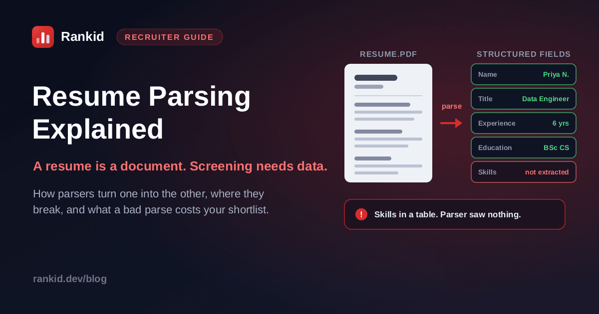 Resume parsing explained: a resume PDF converted into structured fields for name, title, experience and education, with the skills field failing to extract because it was laid out in a table