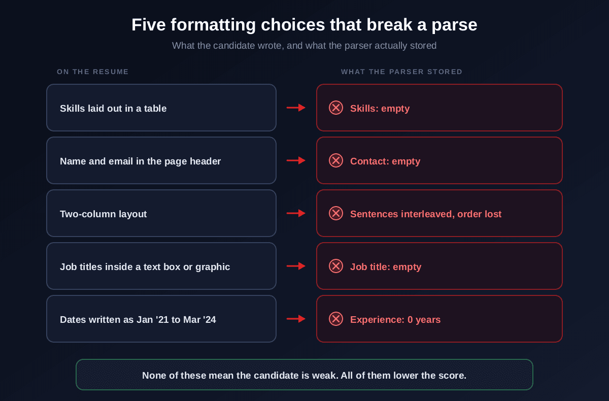 Five resume formatting choices that break parsing and what the parser stores instead: skills in a table becomes an empty skills field, contact details in a page header become empty, a two-column layout interleaves sentences, job titles in a text box become empty, and dates written as Jan 21 to Mar 24 record zero years of experience