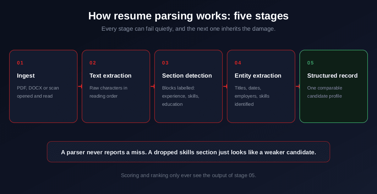 Diagram of the five stages of resume parsing: ingest of PDF, DOCX or scanned files, text extraction in reading order, section detection labelling experience and skills blocks, entity extraction of titles, dates and employers, and the final structured candidate record