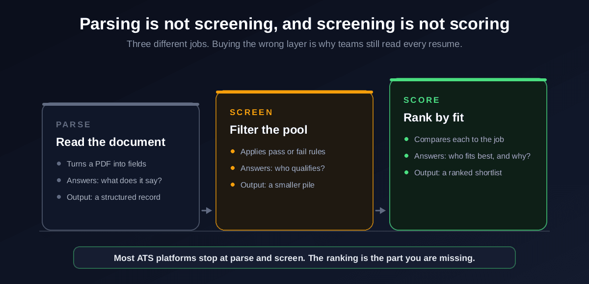 Comparison of the three layers: parsing reads the document and outputs a structured record, screening applies pass or fail rules and outputs a smaller pile, and scoring compares each candidate to the job description and outputs a ranked shortlist with reasons