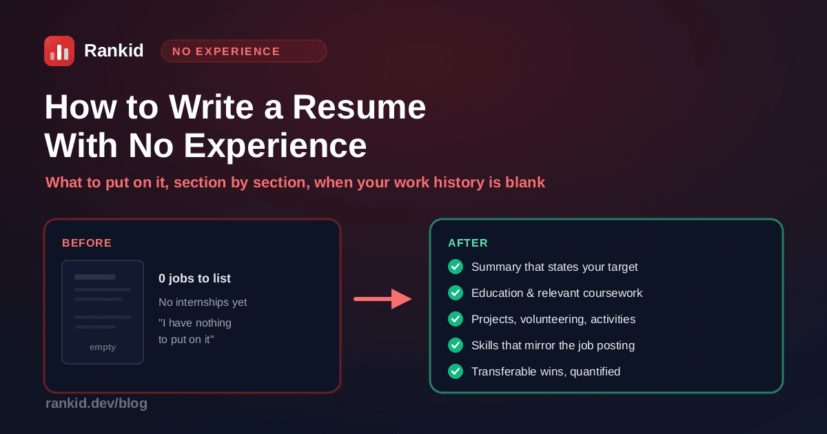How to write a resume with no experience: a blank before resume with no jobs to list, transformed into an after resume with a summary, education, projects, skills, and quantified transferable wins