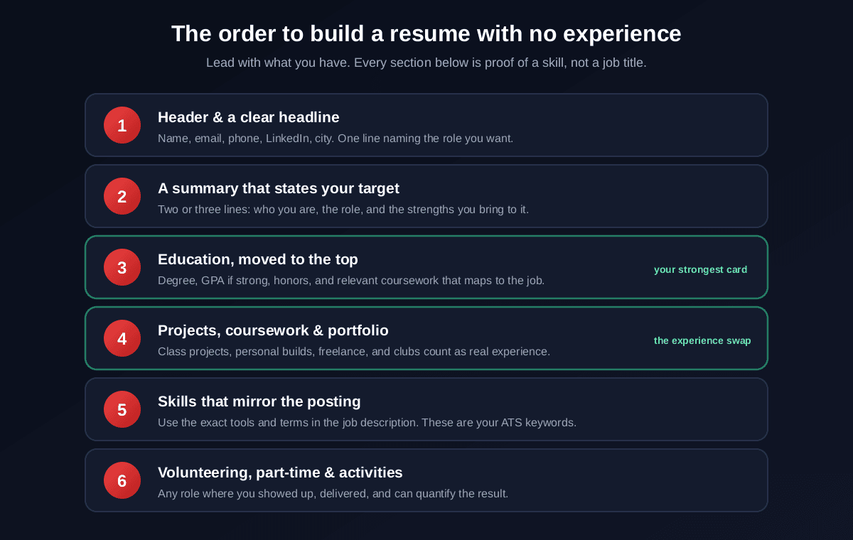 The order to build a resume with no experience: 1 header and headline, 2 a summary that states your target, 3 education moved to the top as your strongest card, 4 projects coursework and portfolio as the experience swap, 5 skills that mirror the posting, 6 volunteering part-time and activities