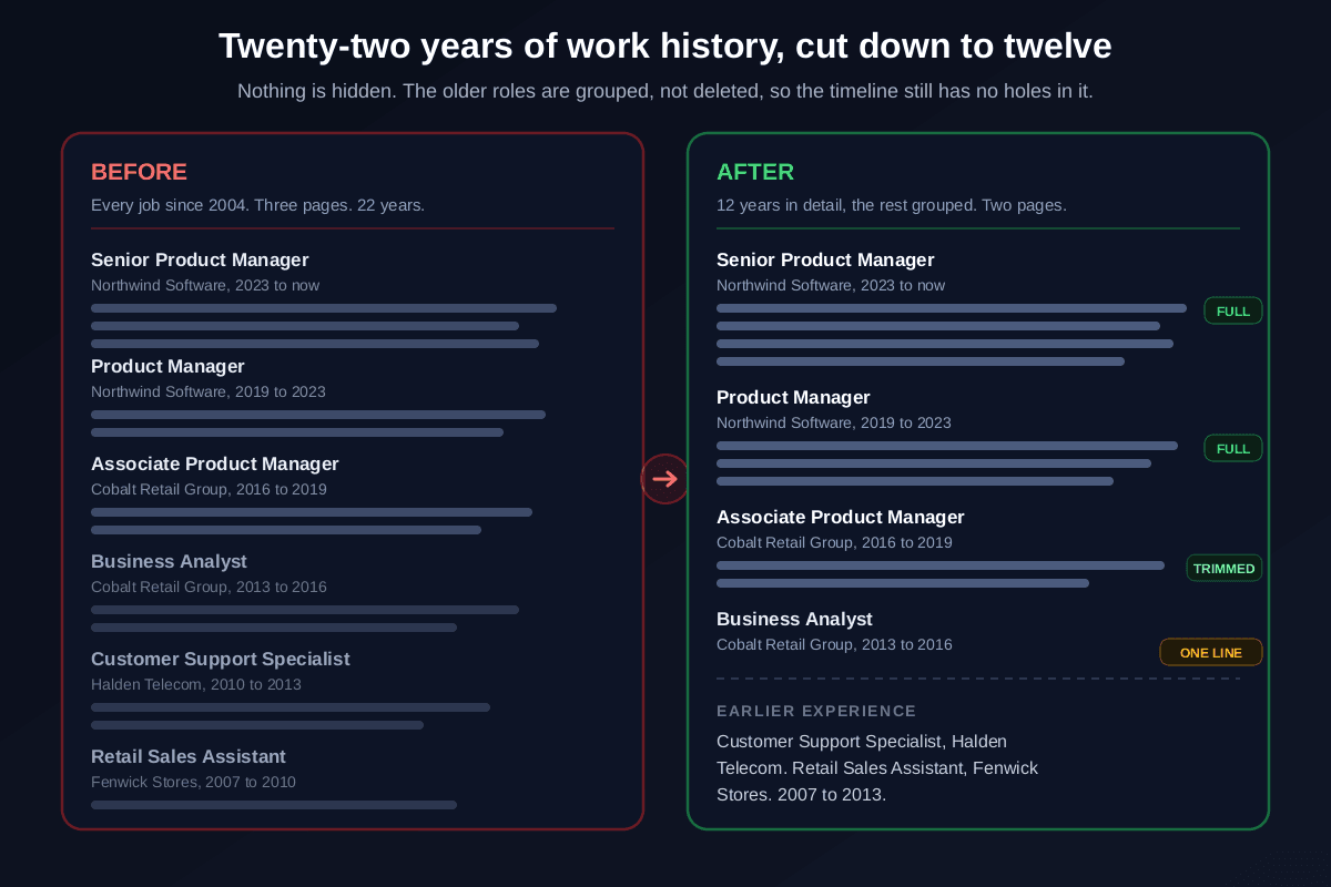 Before and after example of cutting resume work history: the before version lists every job since 2004 across three pages with equal bullets, the after version keeps the two most recent roles in full, trims the third, condenses a fourth to one line, and groups two older roles into a single Earlier Experience entry covering 2007 to 2013