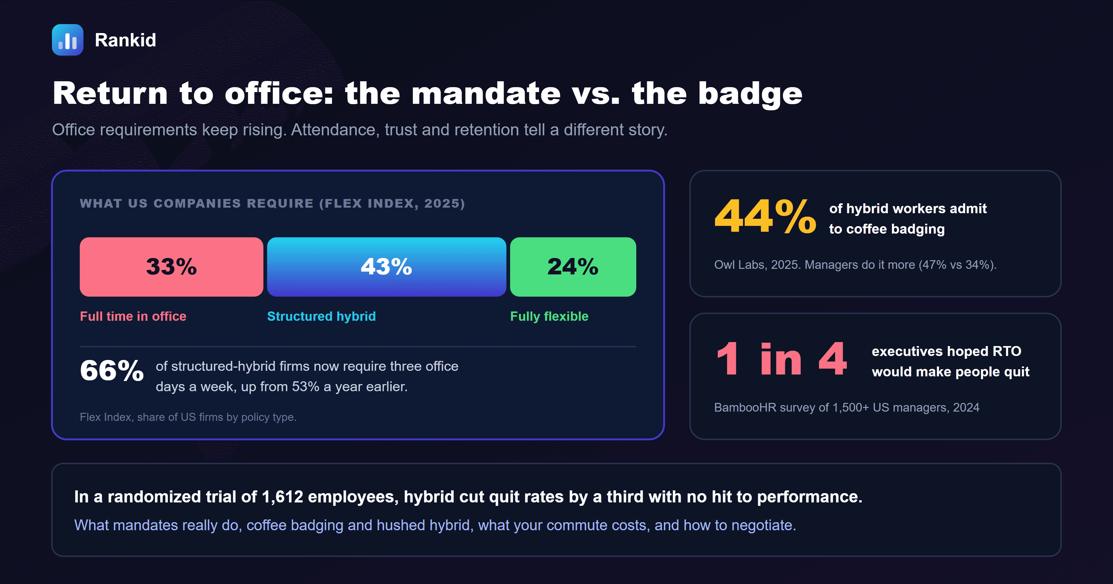 A dark banner titled return to office, the mandate vs the badge, with a stacked bar showing what US companies require according to the Flex Index in 2025: 33 percent full time in office, 43 percent structured hybrid and 24 percent fully flexible, noting 66 percent of structured-hybrid firms now require three office days a week, up from 53 percent a year earlier, alongside callouts that 44 percent of hybrid workers admit to coffee badging according to Owl Labs in 2025, with managers doing it more at 47 percent versus 34 percent, and that 1 in 4 executives hoped RTO would make people quit according to a 2024 BambooHR survey, plus a note that in a randomized trial of 1,612 employees hybrid cut quit rates by a third with no hit to performance