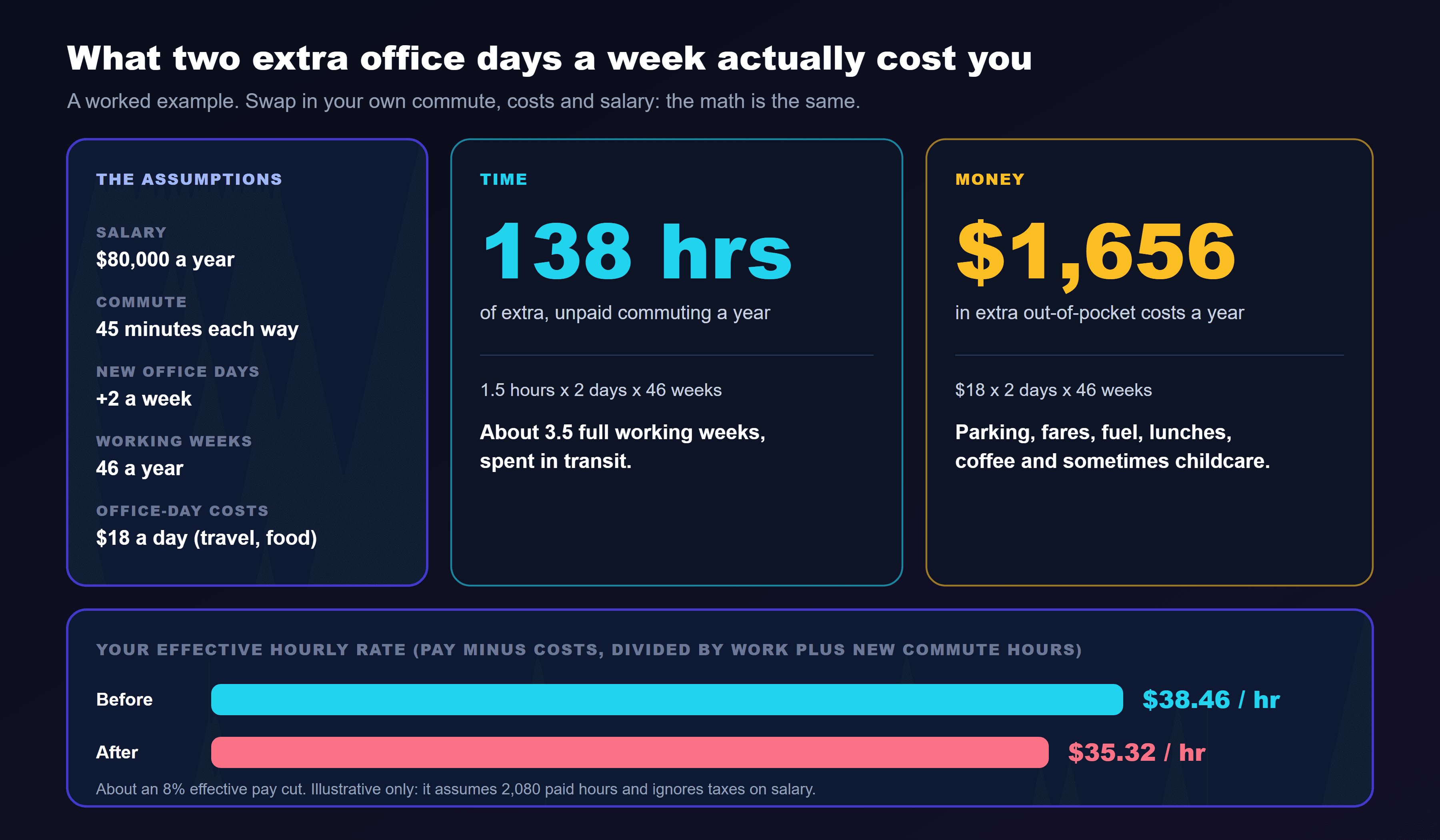 A worked example of what two extra office days a week cost, assuming an 80,000 dollar salary, a 45-minute commute each way, two extra office days a week, 46 working weeks a year and 18 dollars a day in travel and food: 138 hours of extra unpaid commuting a year, calculated as 1.5 hours times 2 days times 46 weeks, about 3.5 full working weeks spent in transit; and 1,656 dollars in extra out-of-pocket costs a year, calculated as 18 dollars times 2 days times 46 weeks. The effective hourly rate, pay minus costs divided by work plus new commute hours, falls from 38.46 dollars to 35.32 dollars, about an 8 percent effective pay cut, illustrative only