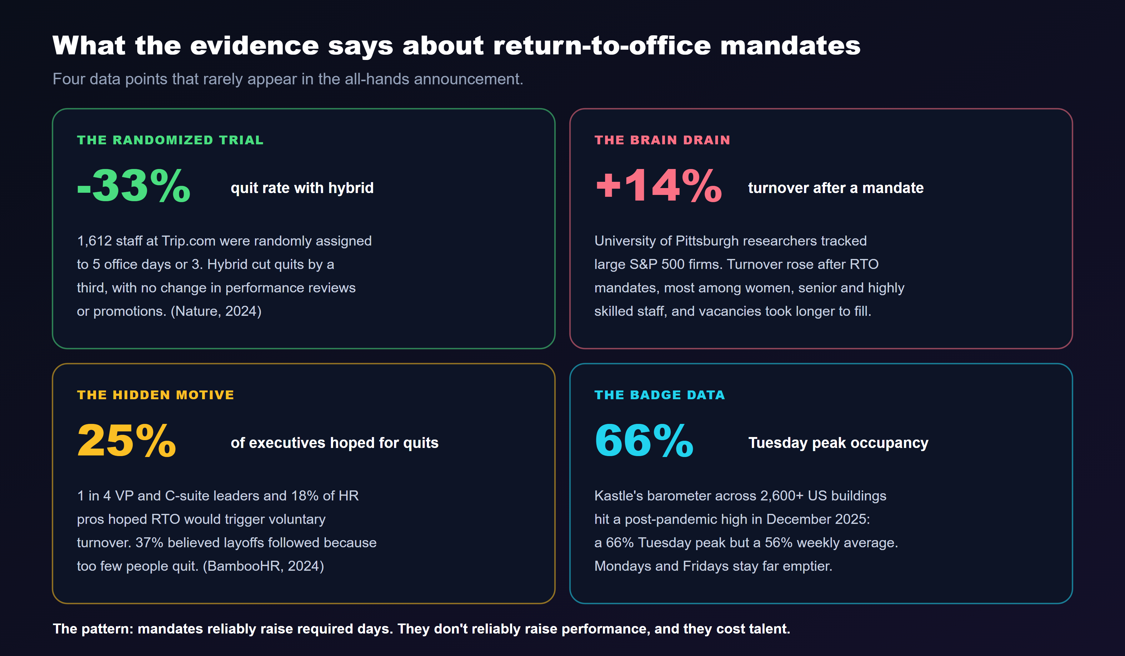 Four evidence cards about return-to-office mandates: the randomized trial, where 1,612 staff at Trip.com were randomly assigned to five office days or three and hybrid cut quits by 33 percent with no change in performance reviews or promotions, published in Nature in 2024; the brain drain, where University of Pittsburgh researchers tracking large S&P 500 firms found turnover rose about 14 percent after RTO mandates, most among women, senior and highly skilled staff, and vacancies took longer to fill; the hidden motive, where 25 percent of VP and C-suite leaders and 18 percent of HR pros hoped RTO would trigger voluntary turnover and 37 percent believed layoffs followed because too few people quit, according to BambooHR in 2024; and the badge data, where Kastle's barometer across more than 2,600 US buildings hit a post-pandemic high in December 2025 with a 66 percent Tuesday peak but a 56 percent weekly average