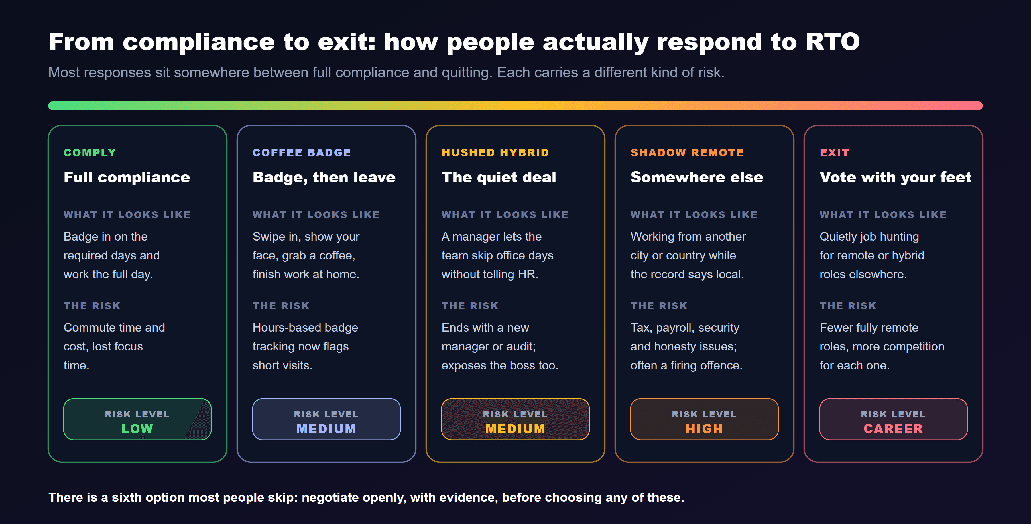 A spectrum of responses to return-to-office mandates from low to high risk: comply, full compliance, badging in on required days and working the full day, with low risk but commute time, cost and lost focus time; coffee badge, badge then leave, swiping in, showing your face and finishing work at home, with medium risk because hours-based badge tracking now flags short visits; hushed hybrid, the quiet deal where a manager lets the team skip office days without telling HR, medium risk because it ends with a new manager or audit and exposes the boss too; shadow remote, working from another city or country while the record says local, high risk from tax, payroll, security and honesty issues and often a firing offence; and exit, voting with your feet by quietly job hunting for remote or hybrid roles, a career risk given fewer fully remote roles and more competition. There is a sixth option most people skip: negotiate openly, with evidence