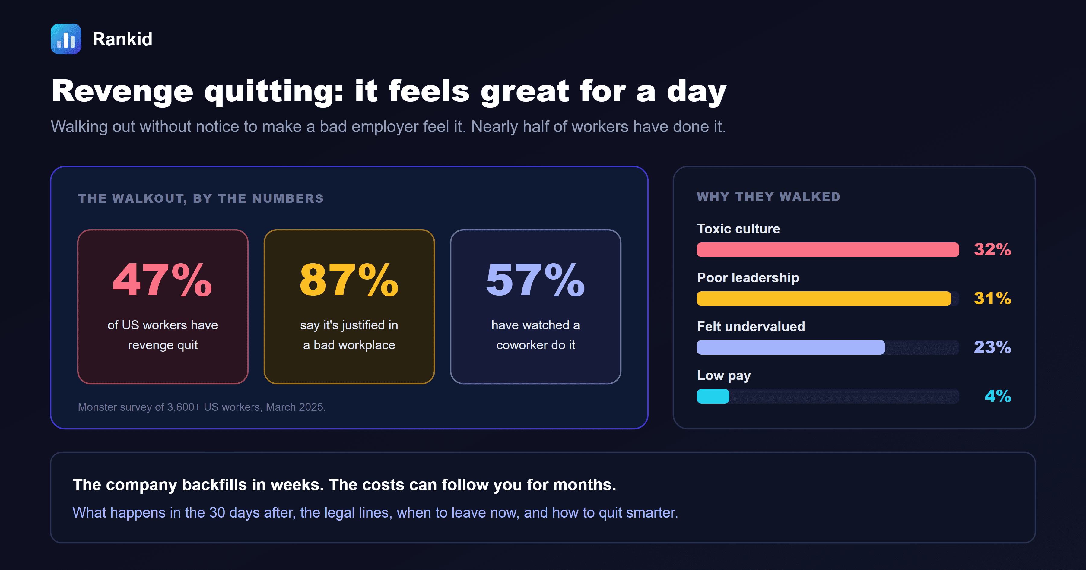 A dark banner titled revenge quitting, it feels great for a day, showing that 47 percent of US workers say they have revenge quit a job according to a 2025 Monster survey of more than 3,600 workers, that 87 percent believe it's justified in a bad workplace, and that 57 percent have seen a coworker do it, alongside the top reasons, a toxic culture at 32 percent, poor leadership at 31 percent and feeling undervalued at 23 percent, and a note that only 4 percent of sudden exits are about pay