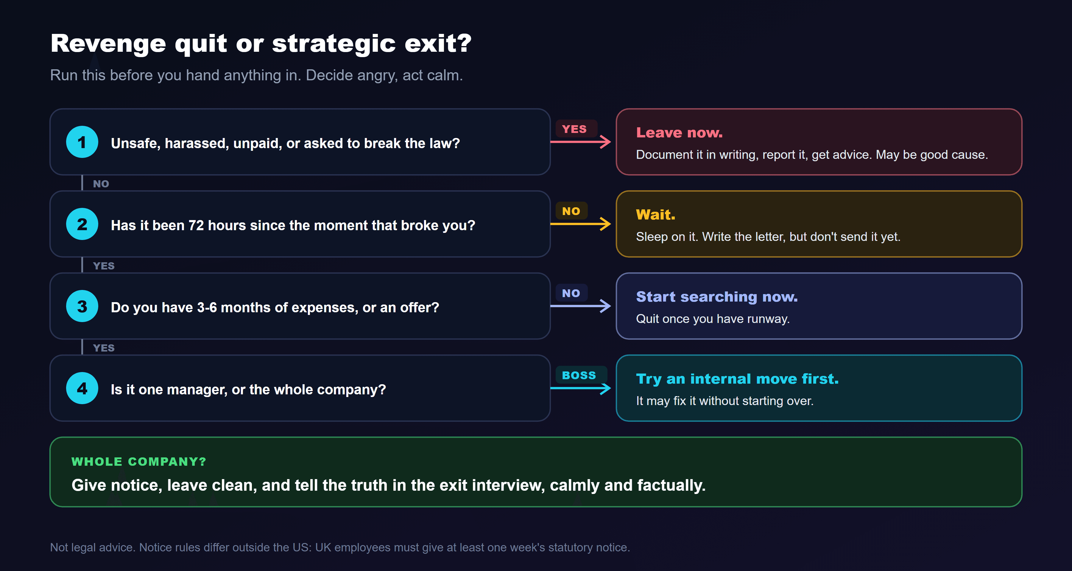A decision tree titled revenge quit or strategic exit. Question 1: are you unsafe, being harassed, unpaid, or asked to do something illegal? If yes, leave now, document everything in writing, report it, and get advice; this may count as good cause. If no, question 2: has it been at least 72 hours since the moment that made you want to quit? If no, wait; sleep on it and write the resignation letter without sending it. If yes, question 3: do you have three to six months of expenses or a new offer? If no, start searching now and quit once you have runway. If yes, question 4: is the problem one manager or the whole company? If one manager, try an internal move first. If the whole company, give notice, leave clean, and tell the truth in the exit interview carefully. The rule at the bottom: decide angry, act calm.