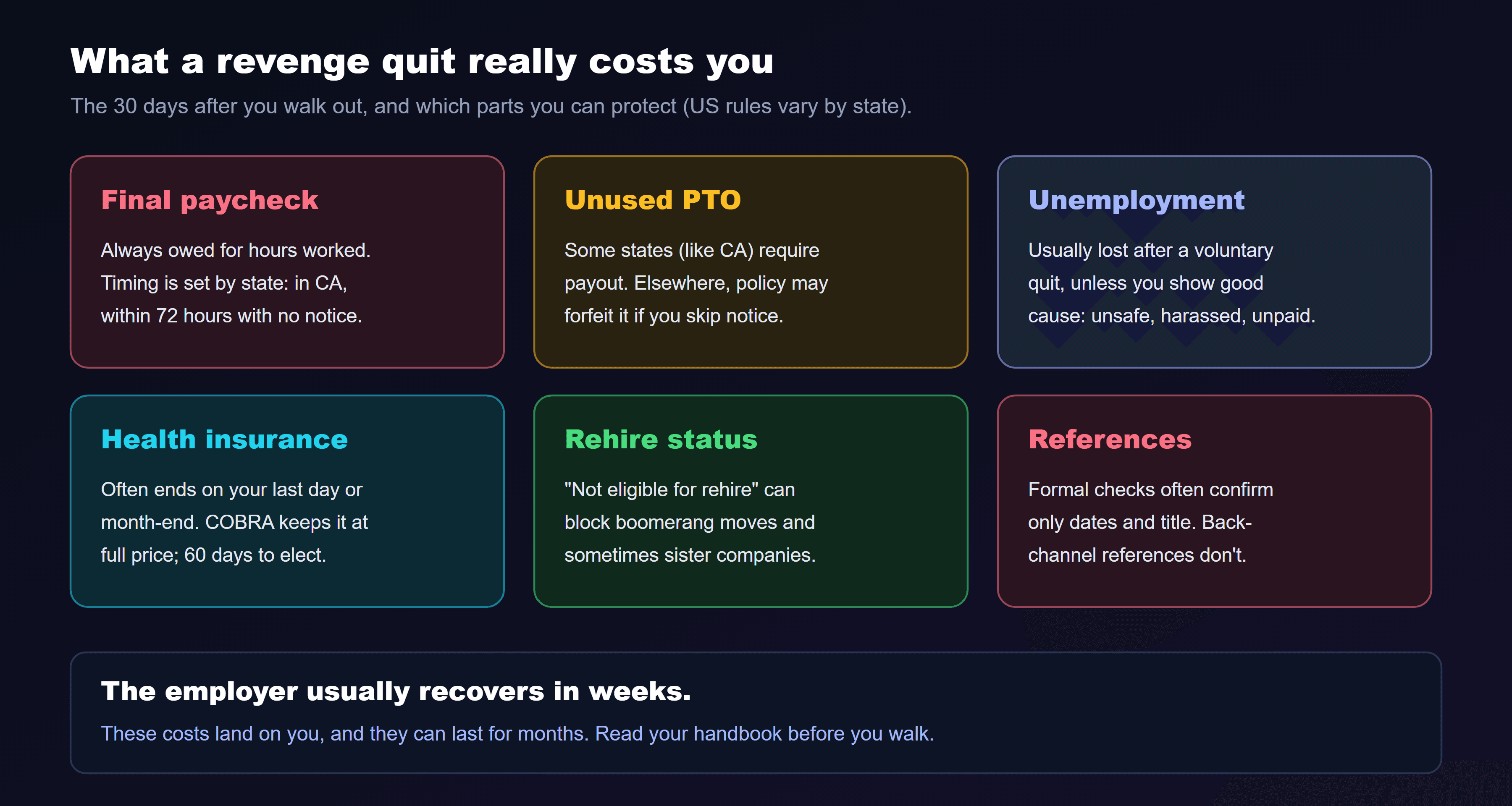 A grid titled what a revenge quit really costs you, the 30 days after you walk out. Final paycheck: you're always owed wages for hours worked, but timing varies by state; in California it's due within 72 hours if you quit without notice. Unused PTO: some states require payout, like California, but in many others employer policy can forfeit it if you don't give notice. Unemployment: usually lost after a voluntary quit, unless you can show good cause such as unsafe conditions, harassment or unpaid wages. Health insurance: employer coverage often ends on your last day or at the end of the month; COBRA lets you keep it, at full price, with a 60-day election window. Rehire status: your file may be marked not eligible for rehire, which can block boomerang moves and sometimes sister companies. References: formal checks often confirm only dates and title, but backchannel references are common in small industries. At the bottom: the employer usually recovers in weeks; these costs can follow you for months.