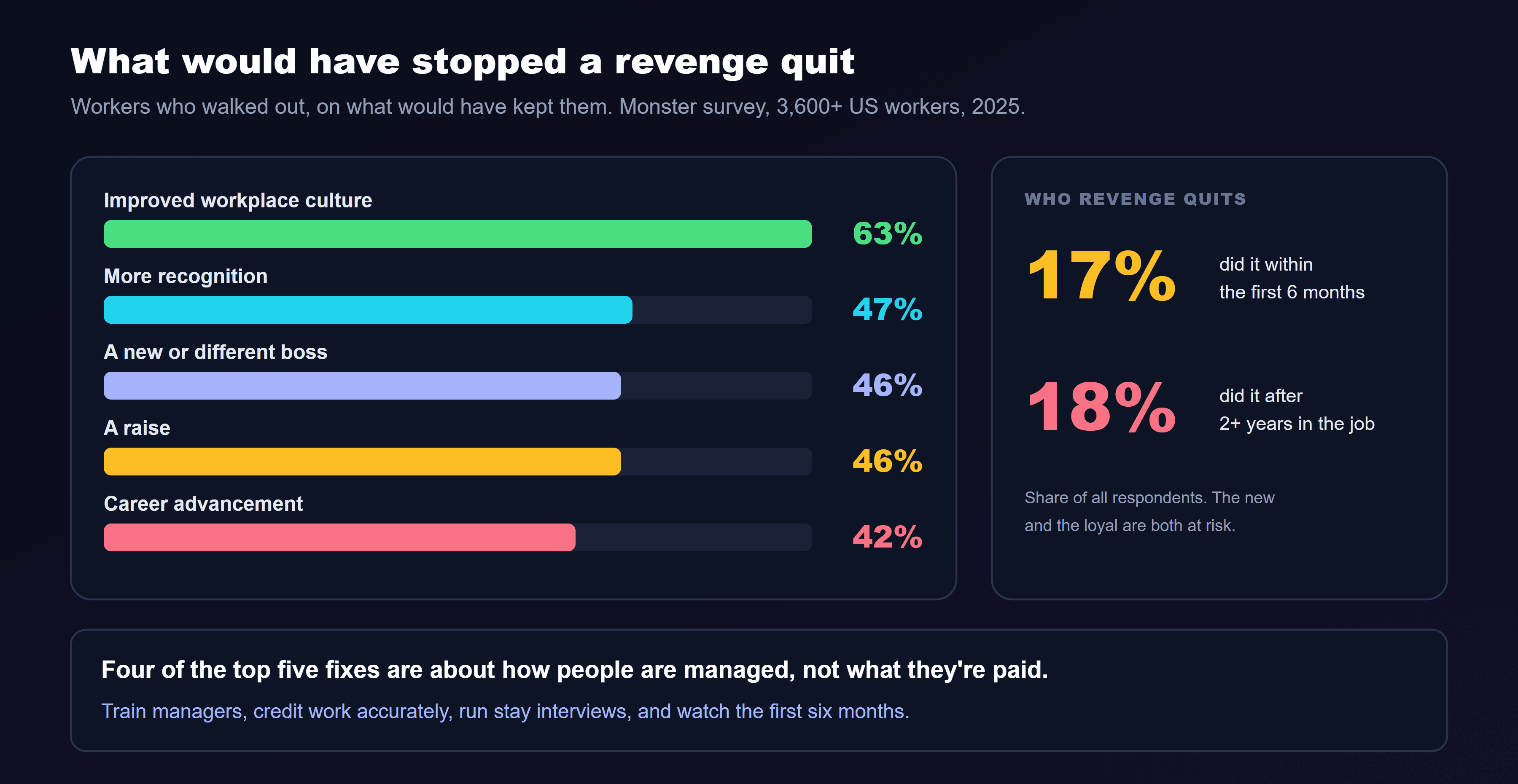 A chart titled what would have stopped a revenge quit, from Monster's 2025 survey of more than 3,600 US workers. Improved workplace culture: 63 percent. More recognition for contributions: 47 percent. A new or different boss: 46 percent. A raise: 46 percent. Career advancement opportunities: 42 percent. A side panel on who revenge quits: 17 percent of respondents did it within the first six months, and 18 percent did it after more than two years. A note at the bottom: four of the top five fixes are about how people are managed, not what they're paid.