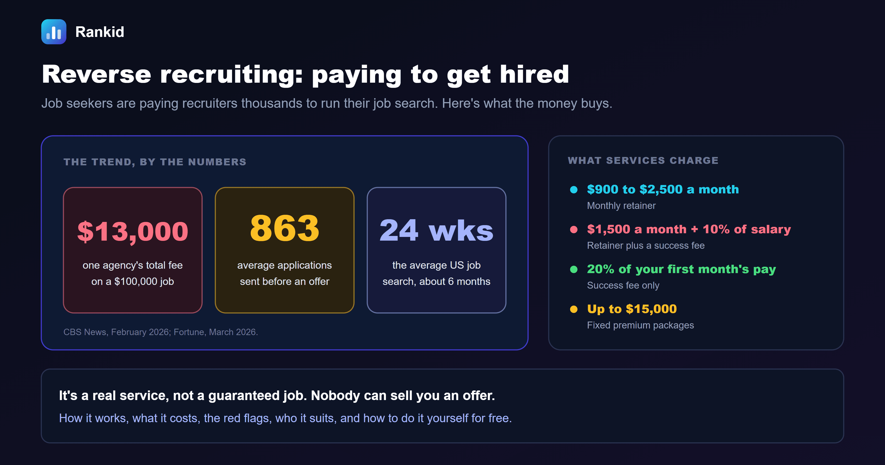 A dark banner titled reverse recruiting, paying to get hired, showing that one agency's total fee on a $100,000 job comes to $13,000 according to CBS News, that its clients average 863 applications before an offer according to Fortune, and that the average US job search takes about 24 weeks, or six months, alongside what services charge: $900 to $2,500 a month for a monthly retainer, $1,500 a month plus 10 percent of salary for a retainer plus success fee, 20 percent of your first month's pay for a success fee only, and up to $15,000 for fixed premium packages