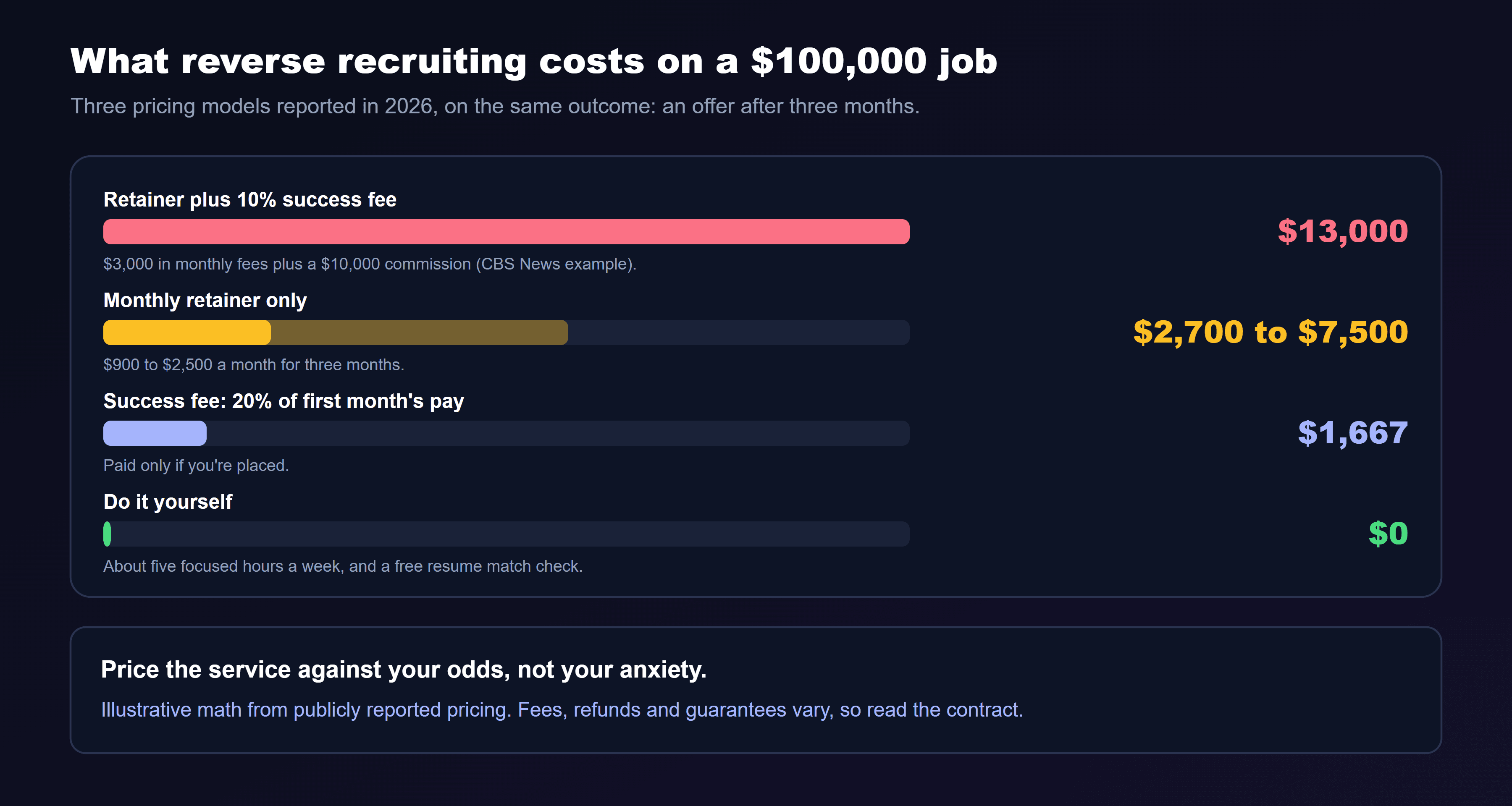 A bar chart titled what reverse recruiting costs on a $100,000 job, comparing pricing models reported in 2026 on the same outcome, an offer after three months. Retainer plus 10 percent success fee: $13,000, made up of $3,000 in monthly fees plus a $10,000 commission, from a CBS News example. Monthly retainer only: $2,700 to $7,500, at $900 to $2,500 a month for three months. Success fee of 20 percent of first month's pay: $1,667, paid only if you're placed. Do it yourself: zero dollars, about five focused hours a week and a free resume match check. The note at the bottom: price the service against your odds, not your anxiety. Illustrative math from publicly reported pricing.