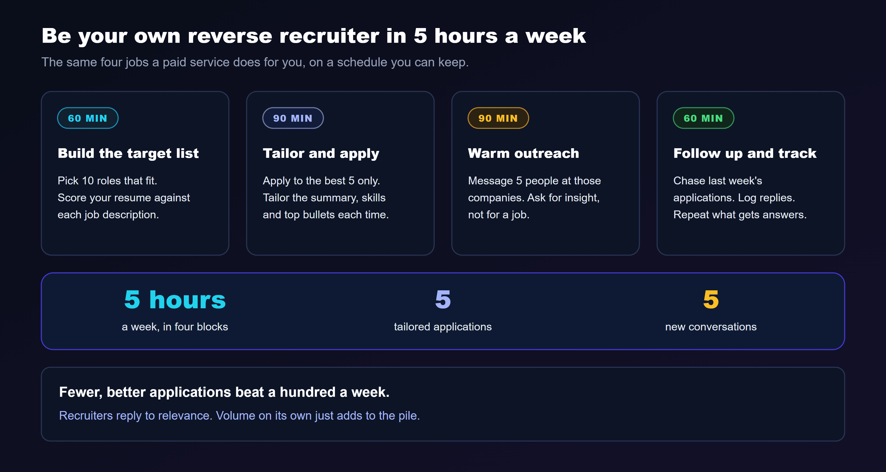 A weekly plan titled be your own reverse recruiter in 5 hours a week, with four blocks. 60 minutes, build the target list: pick 10 roles that fit and score your resume against each job description. 90 minutes, tailor and apply: apply to the best 5 only, tailoring the summary, skills and top bullets each time. 90 minutes, warm outreach: message 5 people at those companies and ask for insight, not for a job. 60 minutes, follow up and track: chase last week's applications, log replies and repeat what gets answers. The weekly total is 5 hours in four blocks, 5 tailored applications and 5 new conversations. The note at the bottom: fewer, better applications beat a hundred a week, because recruiters reply to relevance.