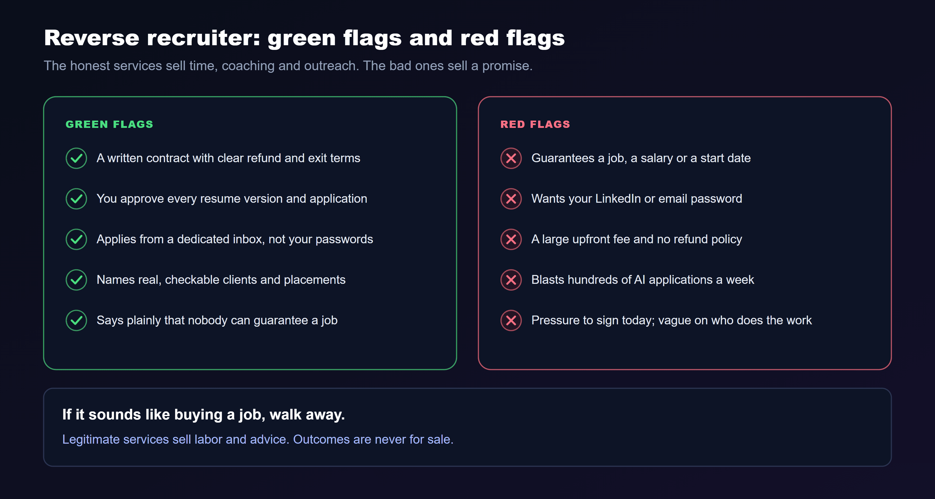 A two-column comparison titled reverse recruiter, green flags and red flags. Green flags: a written contract with clear refund and exit terms; you approve every resume version and application; applies from a dedicated inbox, not your passwords; names real, checkable clients and placements; says plainly that nobody can guarantee a job. Red flags: guarantees a job, a salary or a start date; wants your LinkedIn or email password; a large upfront fee and no refund policy; blasts hundreds of AI applications a week; pressure to sign today and vague on who does the work. The note at the bottom: if it sounds like buying a job, walk away. Legitimate services sell labor and advice; outcomes are never for sale.