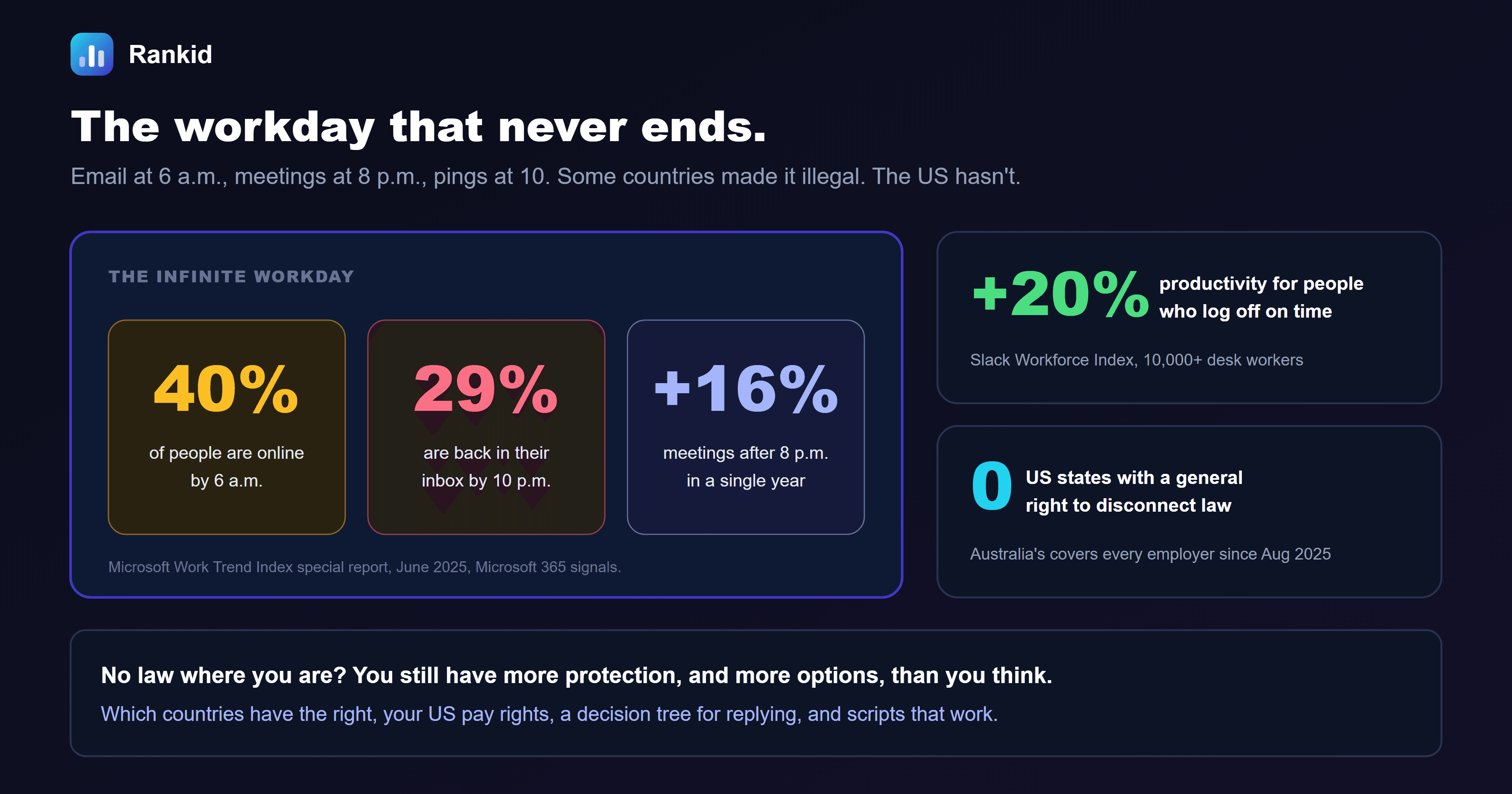 A dark banner titled the workday that never ends, showing that 40 percent of people are online by 6 a.m., that 29 percent check email again by 10 p.m. and that meetings after 8 p.m. rose 16 percent in a year, according to Microsoft's 2025 Work Trend Index, alongside callouts that workers who log off at the end of the day score 20 percent higher on productivity according to Slack's Workforce Index, and that the US has no federal or state right to disconnect law, while Australia's has covered every employer since August 2025