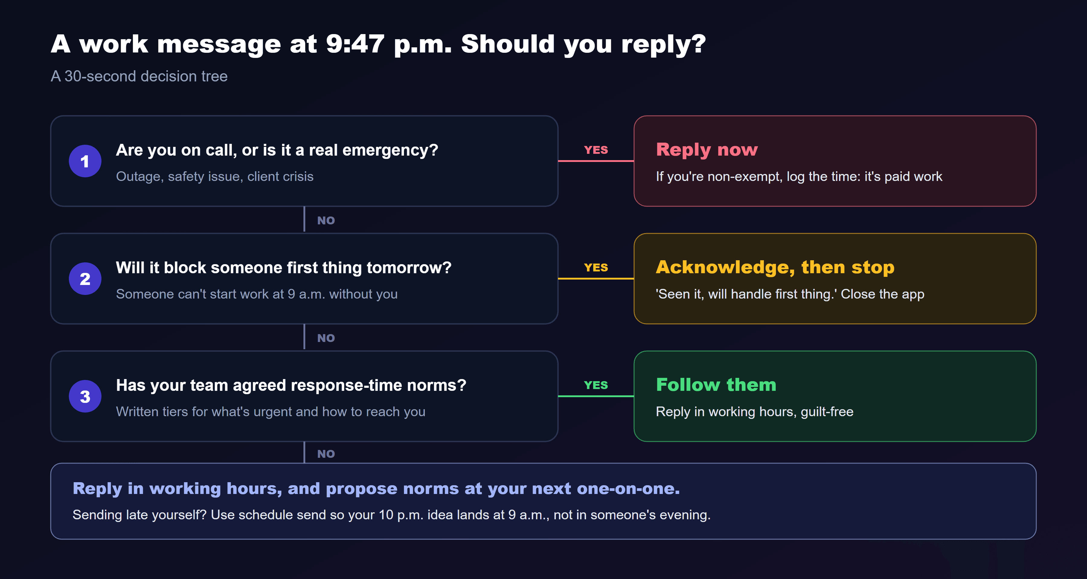 A decision tree for whether to reply to an after-hours work message. First question: are you on call, or is it a genuine emergency such as an outage, a safety issue or a client crisis? If yes, reply now, and if you're non-exempt, log the time. If no, second question: is it time-sensitive for tomorrow morning, for example it blocks someone at 9 a.m.? If yes, send a short acknowledgment, such as seen it, will handle first thing, and stop. If no, third question: has your team agreed response-time norms? If yes, follow them and reply in working hours. If no, reply in working hours and propose norms at your next one-on-one. Sending late yourself? Use schedule send so your 10 p.m. idea lands at 9 a.m.