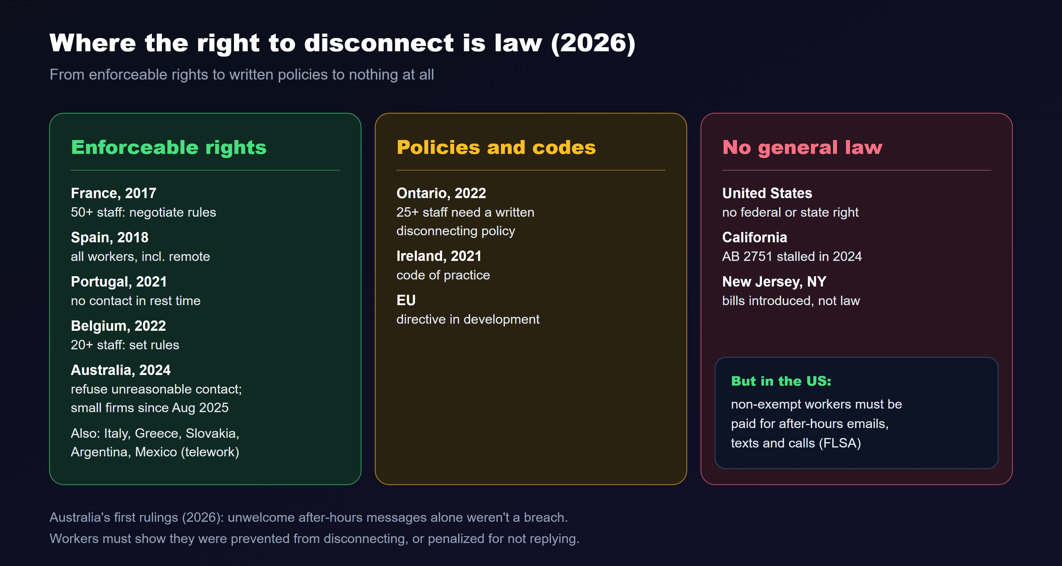 A chart of where the right to disconnect is law as of 2026. Enforceable rights: France since 2017, employers with 50 or more staff must negotiate disconnection rules; Spain since 2018, a right for all workers including remote; Portugal since 2021, employers must refrain from contacting staff during rest time except force majeure; Belgium since 2022, employers with 20 or more must set rules; Australia since August 2024, extended to small businesses in August 2025, the right to refuse unreasonable contact; and Greece, Slovakia, Argentina and Mexico for teleworkers. Policies and codes: Ontario, Canada since 2022, employers with 25 or more need a written policy; Ireland, a 2021 code of practice; and the EU, a directive in development. No general law: the United States, with no federal or state right to disconnect, after California's AB 2751 stalled in 2024 and bills introduced in New Jersey and New York. Wage-and-hour law still makes after-hours work paid time for non-exempt employees.