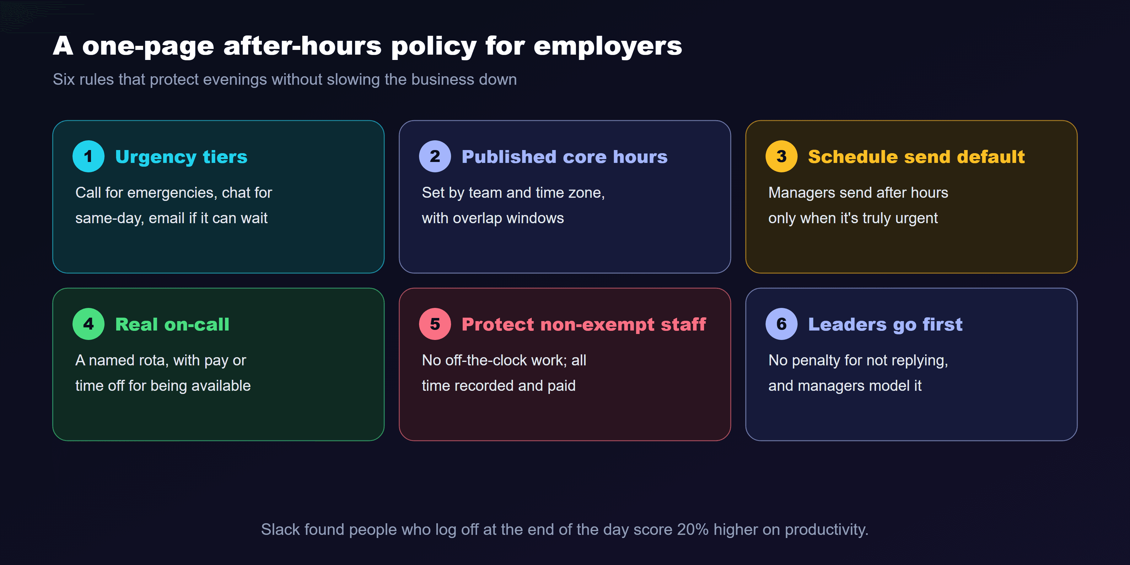 A one-page after-hours communication policy for employers, in six parts. 1, urgency tiers: call for emergencies, chat for same-day, email for anything that can wait. 2, core hours: set them by team and time zone, and publish them. 3, schedule send by default: managers send outside hours only for genuine urgency. 4, real on-call: a named rota, with pay or time off for being available. 5, non-exempt protection: no off-the-clock work, and all time recorded and paid. 6, leaders go first: no penalties for not replying, and managers model it. At the bottom: Slack found people who log off at the end of the day score 20 percent higher on productivity.