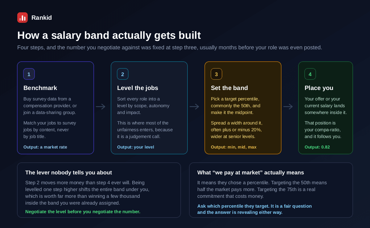 The four steps of building a salary band, first benchmarking by buying survey data and matching jobs by content rather than title to produce a market rate, second leveling every role by scope autonomy and impact which is where most unfairness enters because it is a judgement call, third setting the band by picking a target market percentile as the midpoint and spreading a width around it of often plus or minus 20 percent, and fourth placing you inside it which becomes your compa-ratio, with notes that step two moves more money than step four and that asking which percentile the employer targets is a fair question
