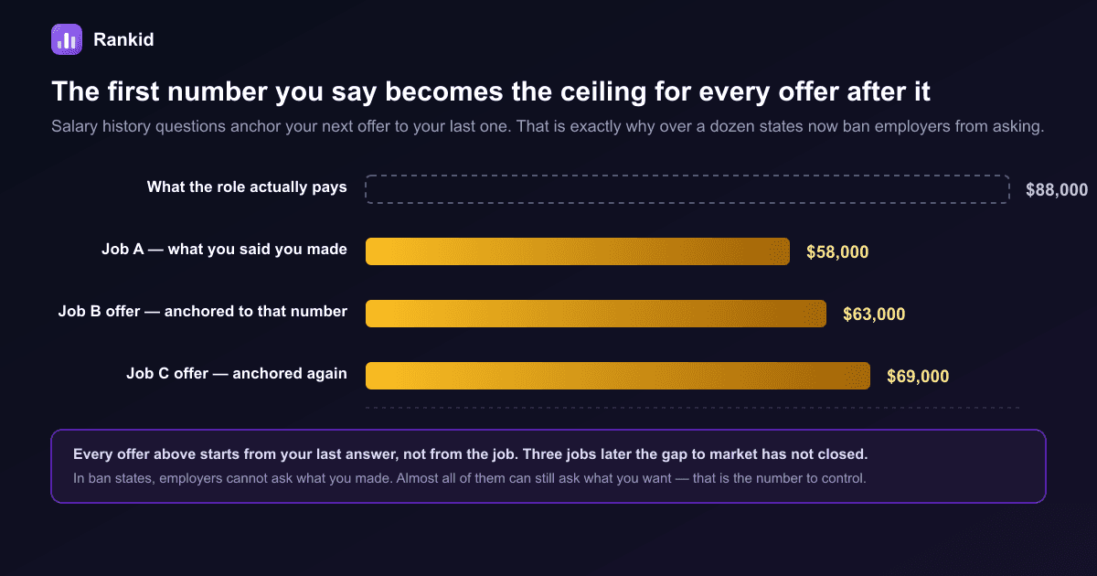 A bar chart showing what a role actually pays as a dashed outline reference bar far ahead of three amber bars for job A reported salary, job B offer anchored to that number, and job C offer anchored again, illustrating how a low reported salary compounds forward across multiple job changes without closing the gap to market rate