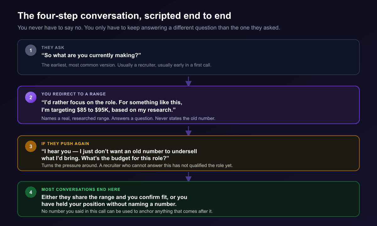 A four step vertical flow diagram of a scripted conversation, step one they ask what you currently make, step two you redirect to a researched range instead of a past number, step three if they push again you turn the pressure around by asking what the budget for the role is, step four most conversations end there with either the recruiter sharing their range or the candidate having held their position without naming a figure