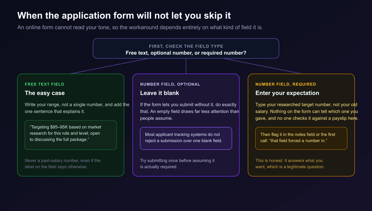 A decision diagram for handling a salary field on an application form, branching into a free text field where you write a range with one supporting sentence, an optional number field where you try leaving it blank since most systems accept the submission anyway, and a required number field where you enter your researched target expectation rather than a past salary and flag it directly with the recruiter afterward