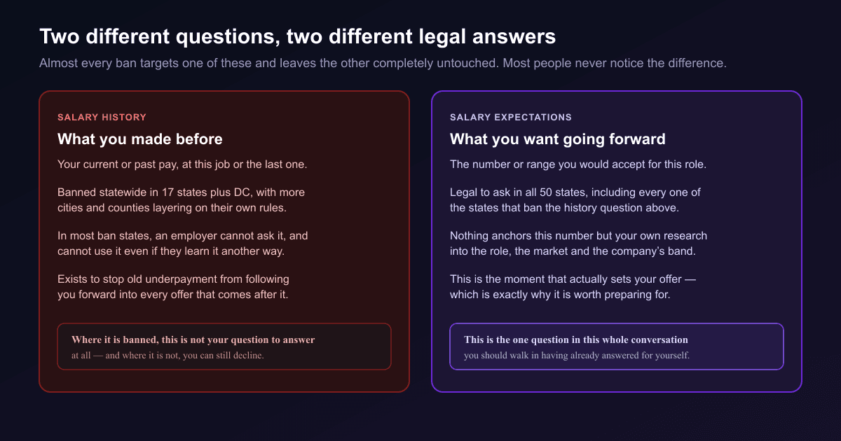 A side by side comparison of two questions, salary history on the left describing what you made before which is banned statewide in seventeen states plus DC and cannot be used even if learned another way, versus salary expectations on the right describing what you want going forward which is legal to ask in all fifty states including every ban state and is anchored only by your own research, framed as the question actually worth preparing for