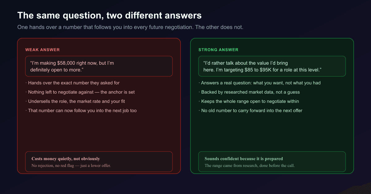 A side by side comparison of two sample answers to the salary question, the weak answer on the left stating a specific current salary of fifty eight thousand dollars which hands over the exact anchor requested and undersells the role, versus the strong answer on the right stating a researched target range of eighty five to ninety five thousand dollars which answers what the candidate wants rather than what they had and keeps the full range open to negotiate within