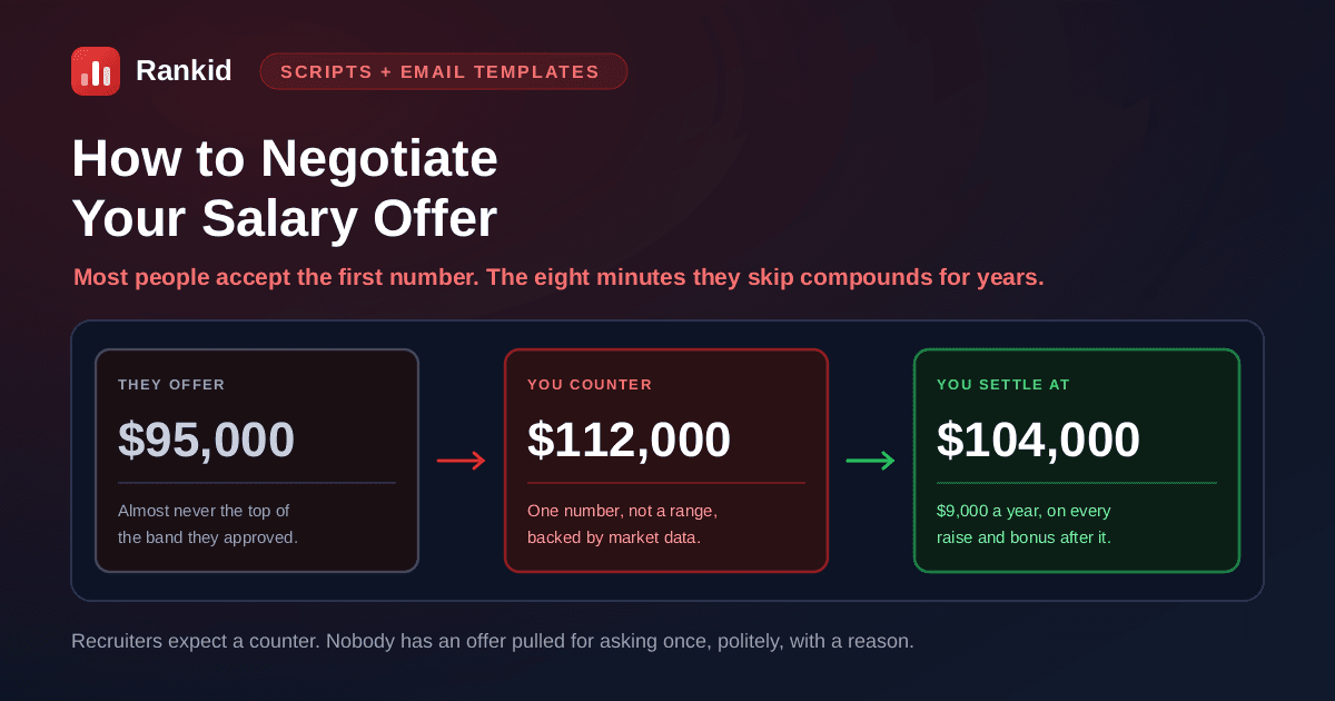 Salary negotiation in three steps: they offer $95,000 which is almost never the top of the band they approved, you counter with a single number of $112,000 backed by market data, and you settle at $104,000, which is $9,000 a year that compounds on every raise and bonus afterwards