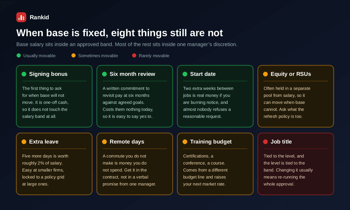 Eight things to negotiate when base salary is fixed, colour coded by how movable they are: signing bonus, a written six month compensation review and a later start date are usually movable, equity or RSUs, extra annual leave, contracted remote days and a training budget are sometimes movable, and job title is rarely movable because it is tied to the level and therefore back to the salary band