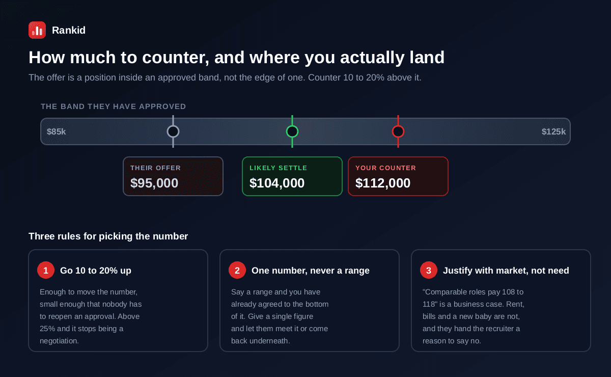 How much to counter a salary offer: their $95,000 offer sits low inside an approved band running from $85,000 to $125,000, a counter of $112,000 sits above the midpoint, and the likely settlement is $104,000, with three rules being counter 10 to 20 percent above, give one number rather than a range, and justify with market data rather than personal need