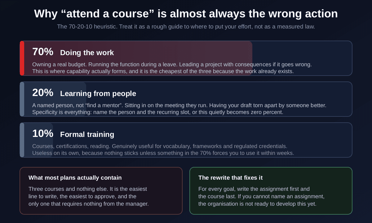 The 70-20-10 development model shown as three weighted bars, seventy percent doing the work through owning a real budget or running the function during a leave which is where capability actually forms, twenty percent learning from a named person rather than a vague instruction to find a mentor, and ten percent formal training which is useful for vocabulary and regulated credentials but useless on its own, alongside a note that most plans contain three courses and nothing else because it is the only line requiring nothing from the manager
