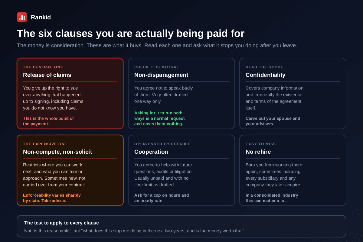 The six clauses in a severance agreement that the payment is actually buying, the release of claims which is the central one and gives up the right to sue over anything up to signing including unknown claims, non-disparagement which is very often drafted one way only and should be asked to run both ways, confidentiality which frequently covers the existence and terms of the agreement itself and should carve out your spouse and advisers, non-compete and non-solicit which restricts where you can work next and whose enforceability varies sharply by state, a cooperation clause which is usually unpaid and open-ended as drafted and should be capped in hours with an hourly rate, and a no-rehire clause which can extend to every subsidiary and to companies later acquired, with the test to apply to each clause being what it stops you doing in the next two years rather than whether it seems reasonable