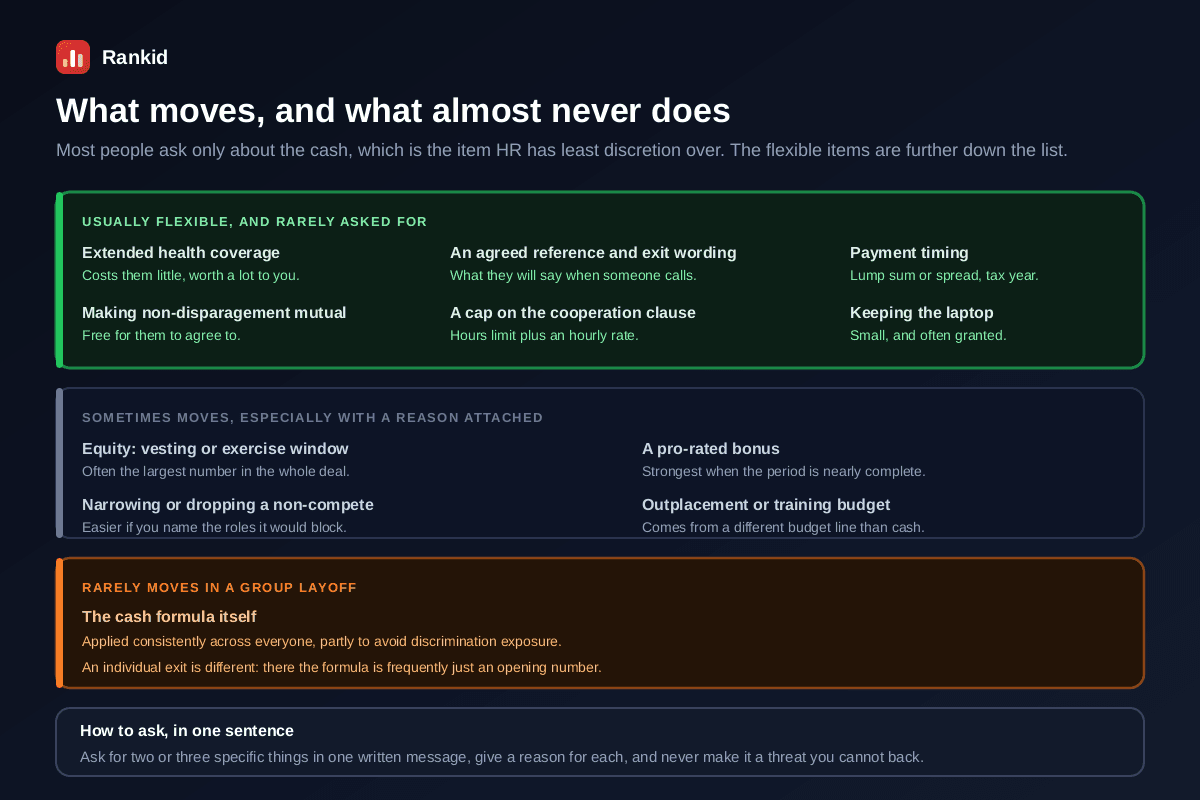 Which parts of a severance package actually move, with usually flexible and rarely asked for items including extended health coverage, making non-disparagement mutual, agreed reference and exit wording, a cap on the cooperation clause with an hourly rate, payment timing and tax year, and keeping the laptop, with items that sometimes move when a reason is attached including equity vesting or the exercise window which is often the largest number in the deal, narrowing or dropping a non-compete, a pro-rated bonus especially where the period is nearly complete, and outplacement or training budget which comes from a different budget line, and with the cash formula itself rarely moving in a group layoff because it is applied consistently across everyone, although an individual exit is different where the first number is frequently just an opening one