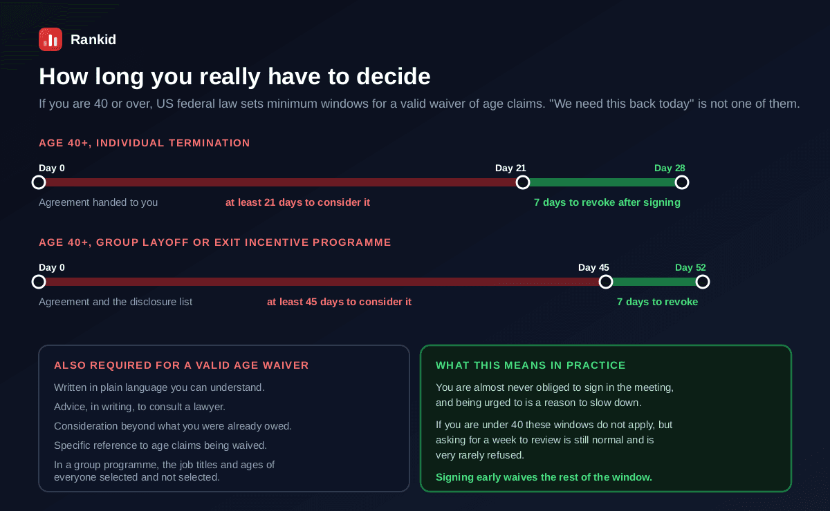 The federal timelines for a valid waiver of age claims if you are 40 or over, showing an individual termination with at least 21 days to consider the agreement from the day it is handed to you and 7 days to revoke after signing, and a group layoff or exit incentive programme with at least 45 days to consider plus the required disclosure list and the same 7 day revocation period, alongside the other requirements for a valid age waiver including plain language, written advice to consult a lawyer, consideration beyond what you were already owed, specific reference to age claims, and in a group programme the job titles and ages of everyone selected and not selected, plus the practical point that you are almost never obliged to sign in the meeting