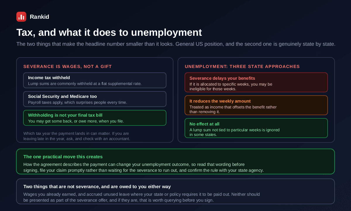 How severance is taxed and how it affects unemployment benefits, with severance treated as wages rather than a gift so income tax is withheld, Social Security and Medicare payroll taxes apply, lump sums are commonly withheld at a flat supplemental rate, and withholding is not the final tax bill so the tax year the payment lands in can matter, alongside the three state approaches to unemployment where severance either delays benefits when allocated to specific weeks, reduces the weekly amount as offsetting income, or has no effect at all when paid as a lump sum not tied to particular weeks, plus the practical moves of reading how the agreement describes the payment before signing, filing the unemployment claim promptly rather than waiting for severance to run out, and confirming the rule with the state agency, and a note that earned wages and accrued unused leave are not severance and are owed either way