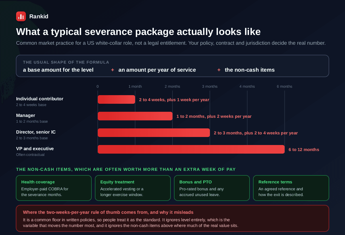 What a typical US white-collar severance package looks like, built as a base amount for the level plus an amount per year of service plus the non-cash items, with individual contributors at two to four weeks of base salary plus a week per year, managers at one to two months plus two weeks per year, directors and senior individual contributors at two to three months plus two to four weeks per year, and VP and executive severance usually contractual at six to twelve months, alongside the non-cash items that are often worth more than an extra week of pay including employer-paid COBRA coverage, accelerated equity vesting or a longer exercise window, a pro-rated bonus and accrued leave, and agreed reference terms, plus an explanation of why the two-weeks-per-year rule of thumb misleads