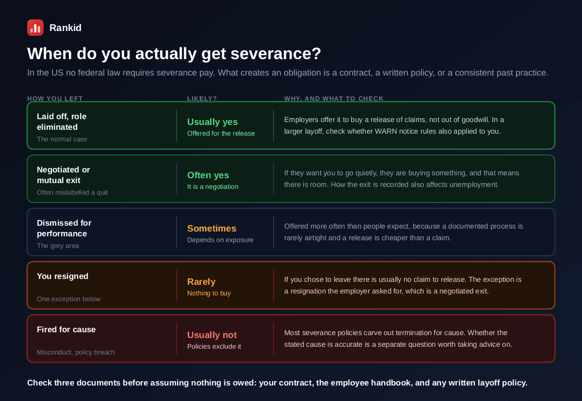 Five ways employment ends and how likely severance is in each, a layoff or role elimination where severance is usually offered because the employer wants a release of claims and where WARN notice rules may also apply, a negotiated or mutual exit where severance is often available and genuinely negotiable because the employer is buying a quiet departure, a dismissal for performance where severance is offered more often than people expect because a documented process is rarely airtight and a release is cheaper than a claim, a resignation where severance is rare because there is nothing to buy unless the employer asked you to resign, and a termination for cause where most severance policies carve it out entirely, with a reminder to check the contract, the handbook and any written layoff policy before assuming nothing is owed